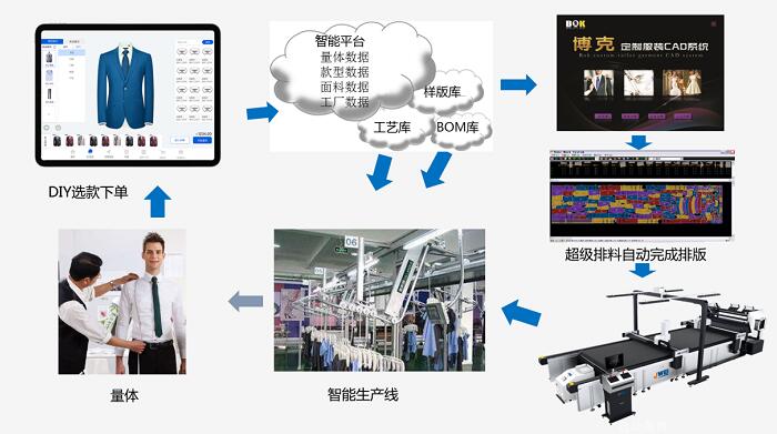 數(shù)字化浪潮下，軟件開發(fā)如何驅動服裝產(chǎn)業(yè)轉型升級